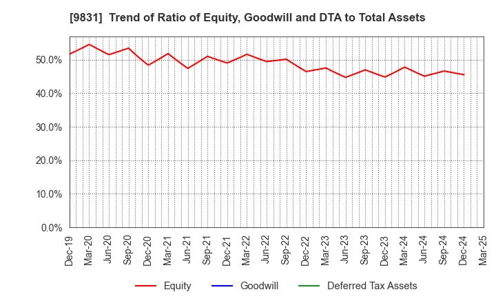 9831 YAMADA HOLDINGS CO.,LTD.: Trend of Ratio of Equity, Goodwill and DTA to Total Assets