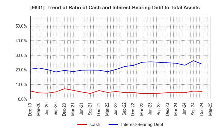 9831 YAMADA HOLDINGS CO.,LTD.: Trend of Ratio of Cash and Interest-Bearing Debt to Total Assets