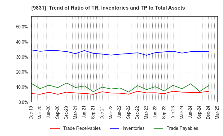 9831 YAMADA HOLDINGS CO.,LTD.: Trend of Ratio of TR, Inventories and TP to Total Assets