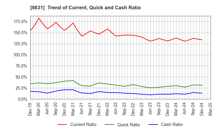 9831 YAMADA HOLDINGS CO.,LTD.: Trend of Current, Quick and Cash Ratio