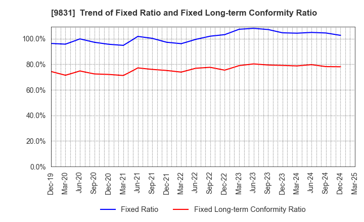 9831 YAMADA HOLDINGS CO.,LTD.: Trend of Fixed Ratio and Fixed Long-term Conformity Ratio