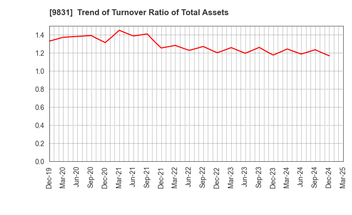 9831 YAMADA HOLDINGS CO.,LTD.: Trend of Turnover Ratio of Total Assets