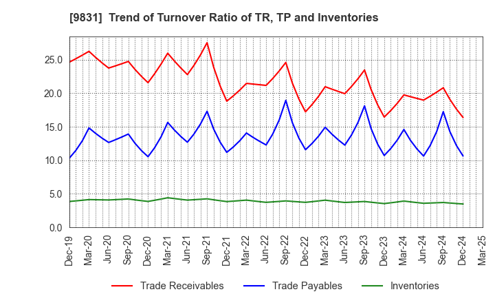 9831 YAMADA HOLDINGS CO.,LTD.: Trend of Turnover Ratio of TR, TP and Inventories