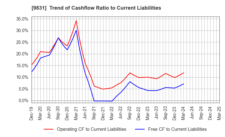 9831 YAMADA HOLDINGS CO.,LTD.: Trend of Cashflow Ratio to Current Liabilities