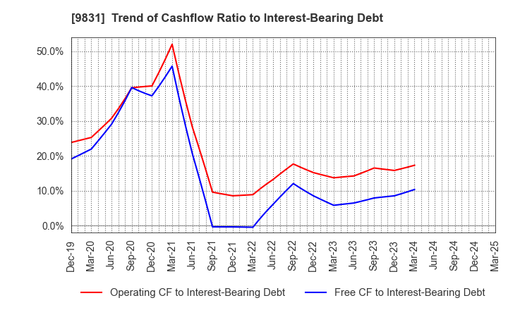 9831 YAMADA HOLDINGS CO.,LTD.: Trend of Cashflow Ratio to Interest-Bearing Debt