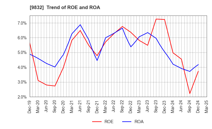 9832 AUTOBACS SEVEN CO.,LTD.: Trend of ROE and ROA