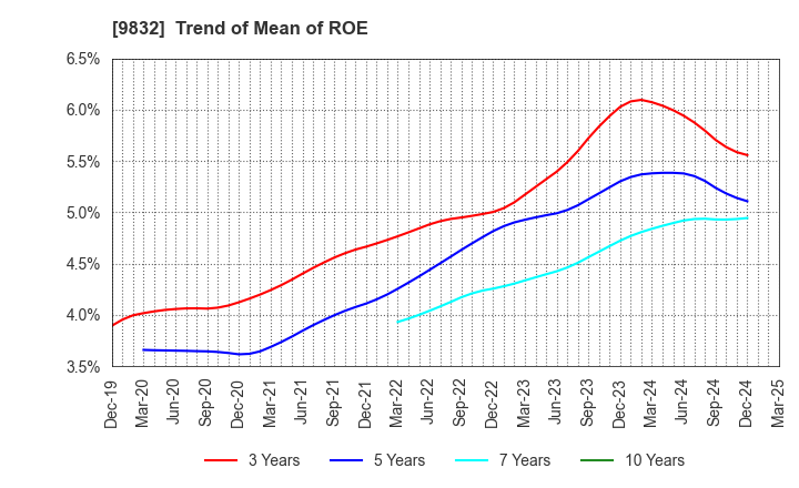 9832 AUTOBACS SEVEN CO.,LTD.: Trend of Mean of ROE