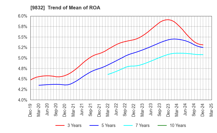 9832 AUTOBACS SEVEN CO.,LTD.: Trend of Mean of ROA