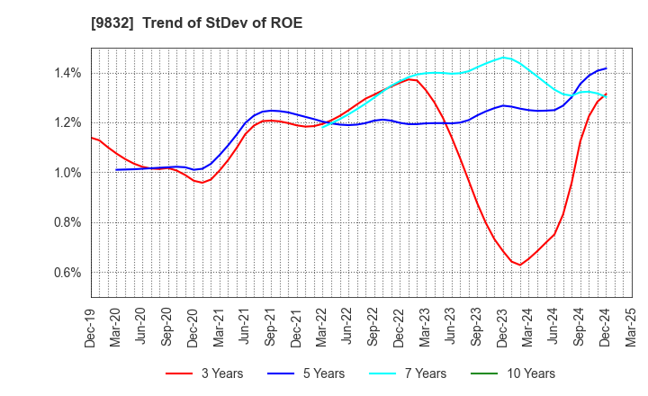 9832 AUTOBACS SEVEN CO.,LTD.: Trend of StDev of ROE