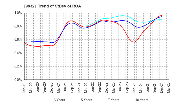 9832 AUTOBACS SEVEN CO.,LTD.: Trend of StDev of ROA