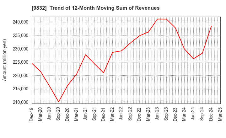9832 AUTOBACS SEVEN CO.,LTD.: Trend of 12-Month Moving Sum of Revenues