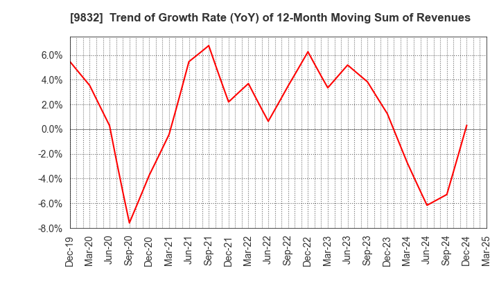 9832 AUTOBACS SEVEN CO.,LTD.: Trend of Growth Rate (YoY) of 12-Month Moving Sum of Revenues