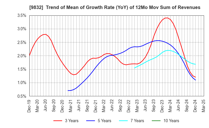 9832 AUTOBACS SEVEN CO.,LTD.: Trend of Mean of Growth Rate (YoY) of 12Mo Mov Sum of Revenues