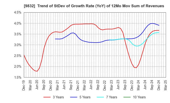 9832 AUTOBACS SEVEN CO.,LTD.: Trend of StDev of Growth Rate (YoY) of 12Mo Mov Sum of Revenues