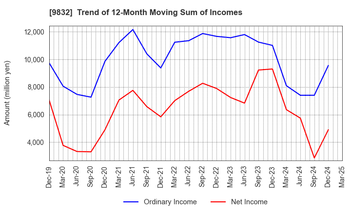 9832 AUTOBACS SEVEN CO.,LTD.: Trend of 12-Month Moving Sum of Incomes