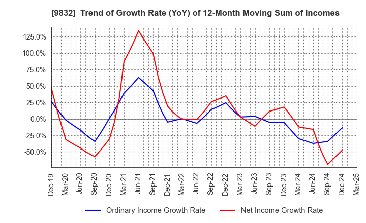 9832 AUTOBACS SEVEN CO.,LTD.: Trend of Growth Rate (YoY) of 12-Month Moving Sum of Incomes
