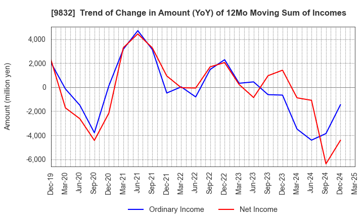 9832 AUTOBACS SEVEN CO.,LTD.: Trend of Change in Amount (YoY) of 12Mo Moving Sum of Incomes
