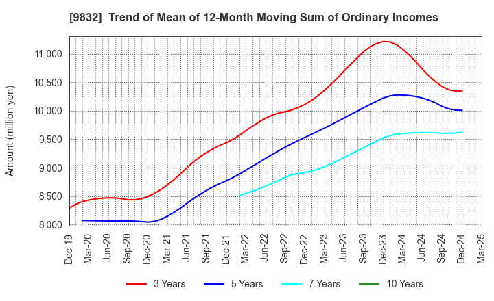 9832 AUTOBACS SEVEN CO.,LTD.: Trend of Mean of 12-Month Moving Sum of Ordinary Incomes
