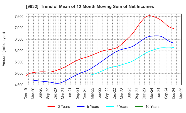 9832 AUTOBACS SEVEN CO.,LTD.: Trend of Mean of 12-Month Moving Sum of Net Incomes