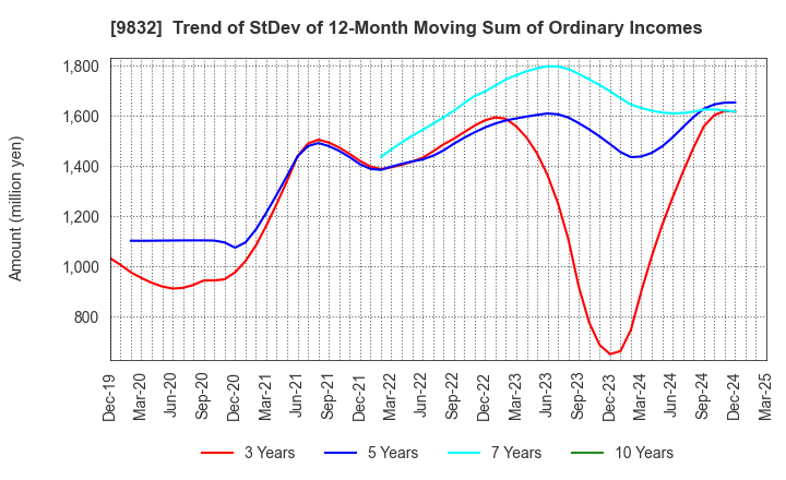 9832 AUTOBACS SEVEN CO.,LTD.: Trend of StDev of 12-Month Moving Sum of Ordinary Incomes