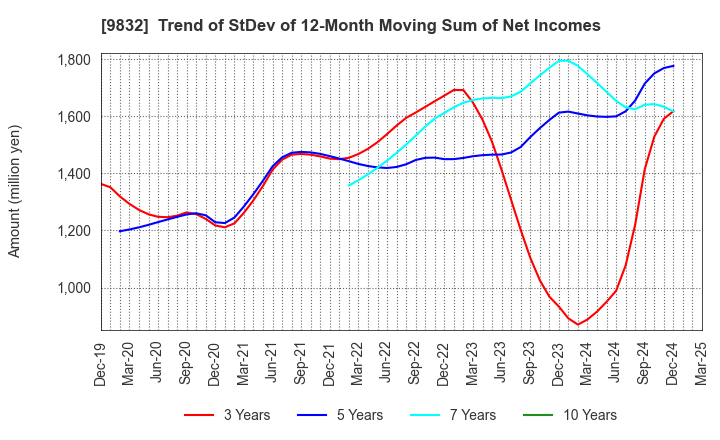 9832 AUTOBACS SEVEN CO.,LTD.: Trend of StDev of 12-Month Moving Sum of Net Incomes