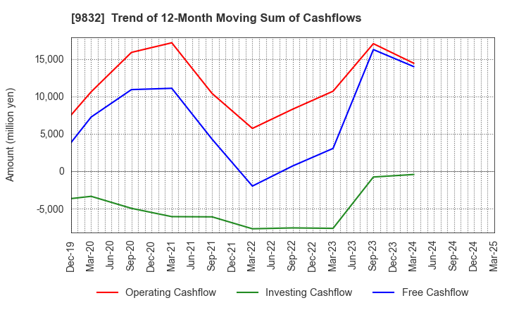 9832 AUTOBACS SEVEN CO.,LTD.: Trend of 12-Month Moving Sum of Cashflows