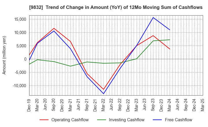 9832 AUTOBACS SEVEN CO.,LTD.: Trend of Change in Amount (YoY) of 12Mo Moving Sum of Cashflows