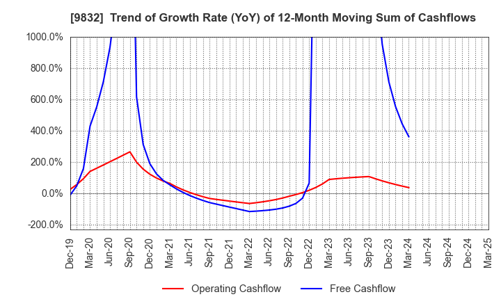 9832 AUTOBACS SEVEN CO.,LTD.: Trend of Growth Rate (YoY) of 12-Month Moving Sum of Cashflows