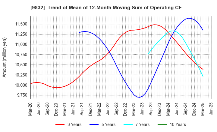 9832 AUTOBACS SEVEN CO.,LTD.: Trend of Mean of 12-Month Moving Sum of Operating CF