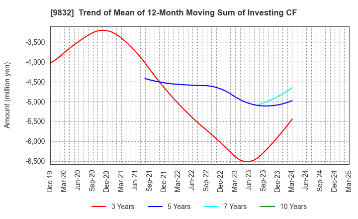 9832 AUTOBACS SEVEN CO.,LTD.: Trend of Mean of 12-Month Moving Sum of Investing CF