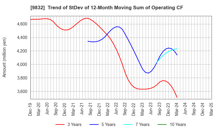 9832 AUTOBACS SEVEN CO.,LTD.: Trend of StDev of 12-Month Moving Sum of Operating CF