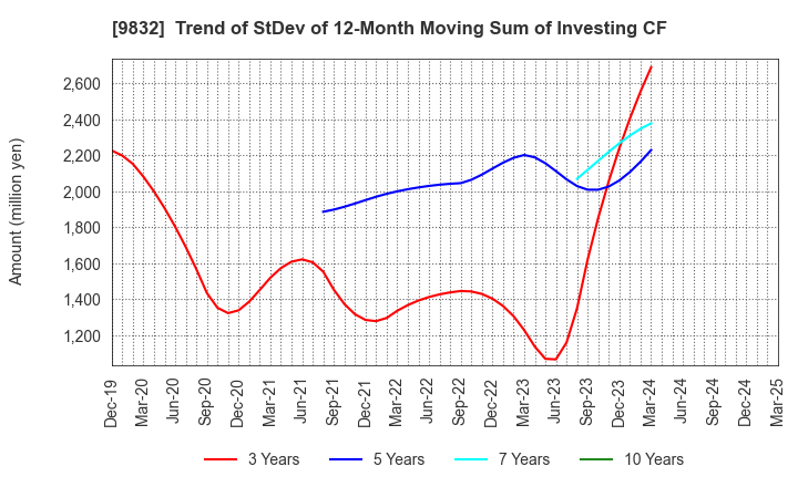 9832 AUTOBACS SEVEN CO.,LTD.: Trend of StDev of 12-Month Moving Sum of Investing CF