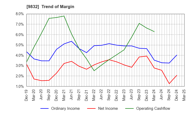 9832 AUTOBACS SEVEN CO.,LTD.: Trend of Margin