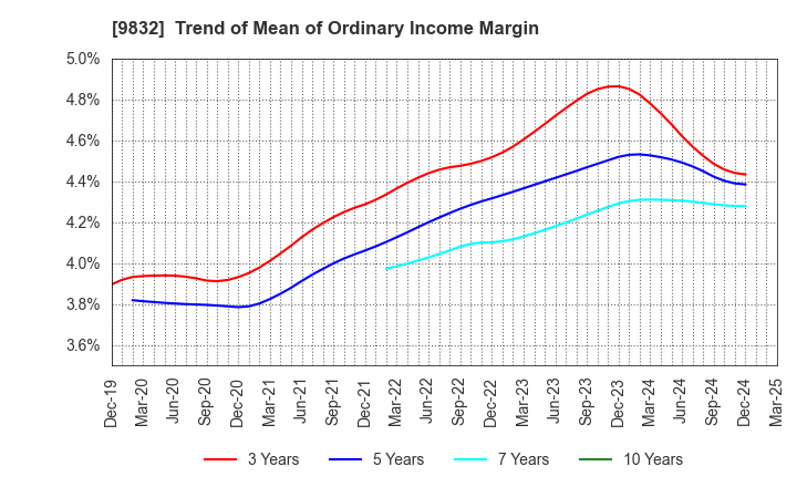 9832 AUTOBACS SEVEN CO.,LTD.: Trend of Mean of Ordinary Income Margin
