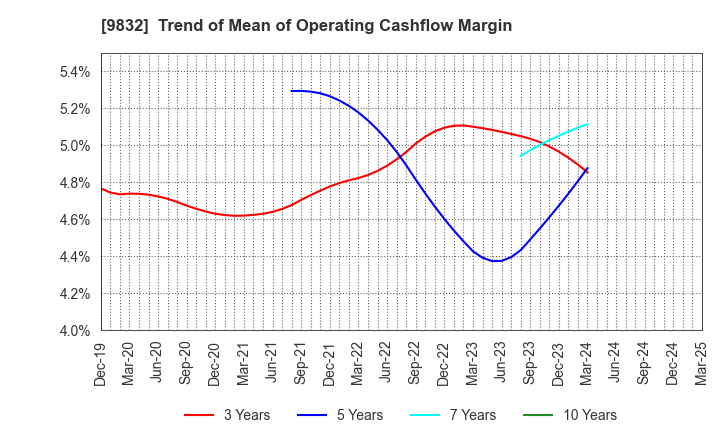 9832 AUTOBACS SEVEN CO.,LTD.: Trend of Mean of Operating Cashflow Margin