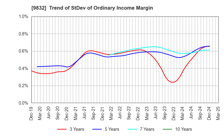 9832 AUTOBACS SEVEN CO.,LTD.: Trend of StDev of Ordinary Income Margin