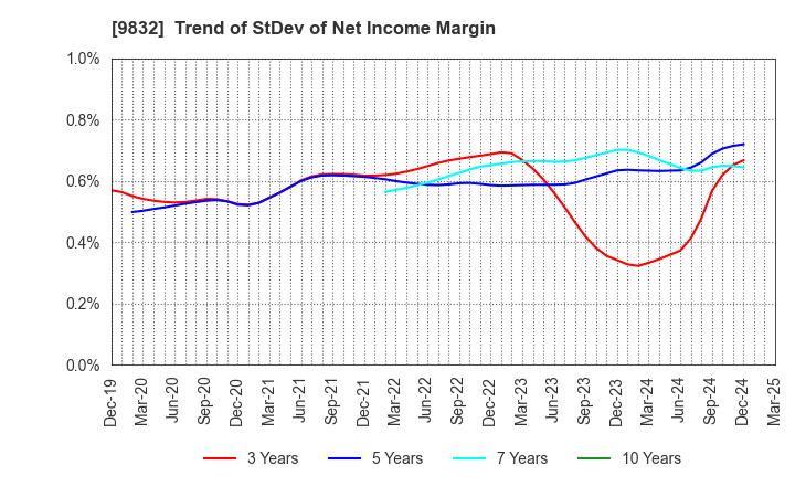 9832 AUTOBACS SEVEN CO.,LTD.: Trend of StDev of Net Income Margin