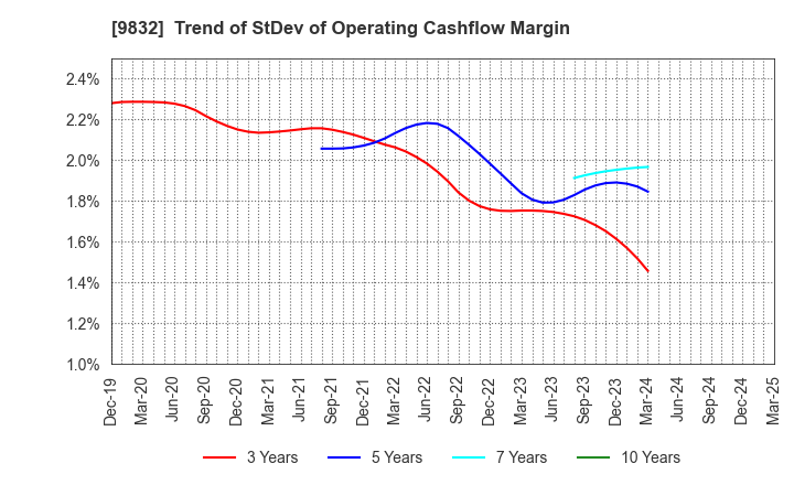 9832 AUTOBACS SEVEN CO.,LTD.: Trend of StDev of Operating Cashflow Margin