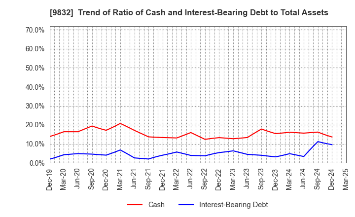 9832 AUTOBACS SEVEN CO.,LTD.: Trend of Ratio of Cash and Interest-Bearing Debt to Total Assets