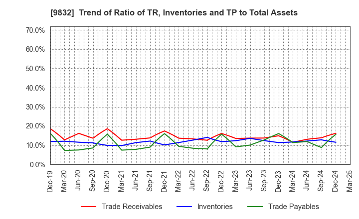 9832 AUTOBACS SEVEN CO.,LTD.: Trend of Ratio of TR, Inventories and TP to Total Assets