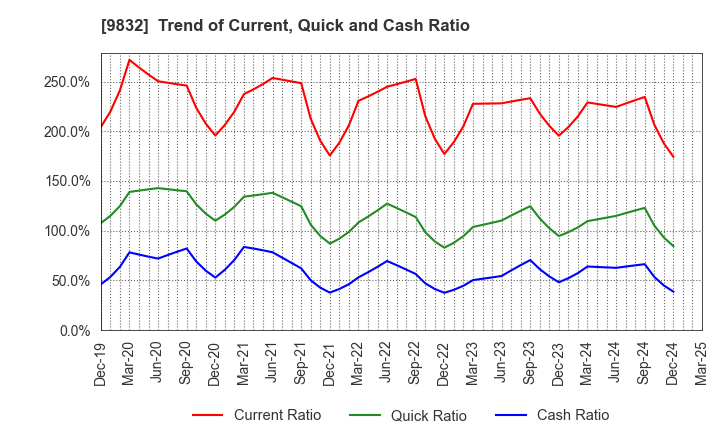9832 AUTOBACS SEVEN CO.,LTD.: Trend of Current, Quick and Cash Ratio