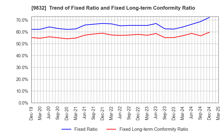9832 AUTOBACS SEVEN CO.,LTD.: Trend of Fixed Ratio and Fixed Long-term Conformity Ratio