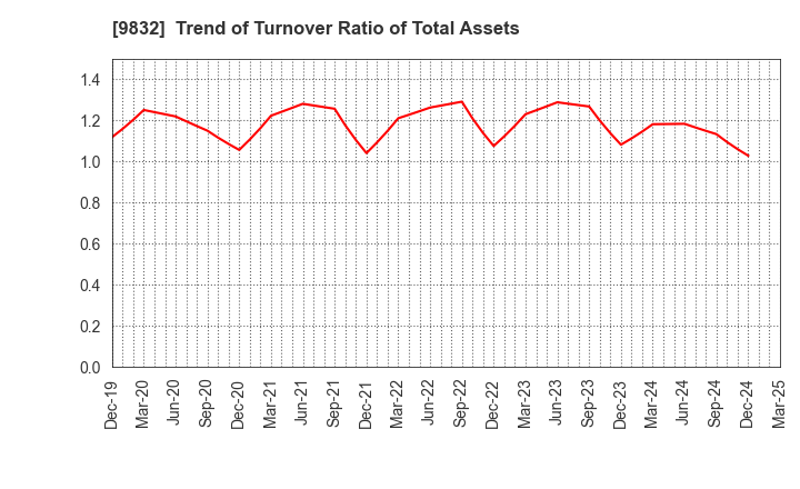 9832 AUTOBACS SEVEN CO.,LTD.: Trend of Turnover Ratio of Total Assets