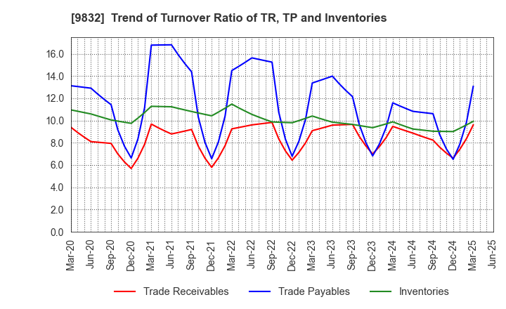 9832 AUTOBACS SEVEN CO.,LTD.: Trend of Turnover Ratio of TR, TP and Inventories