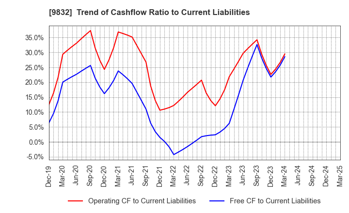 9832 AUTOBACS SEVEN CO.,LTD.: Trend of Cashflow Ratio to Current Liabilities