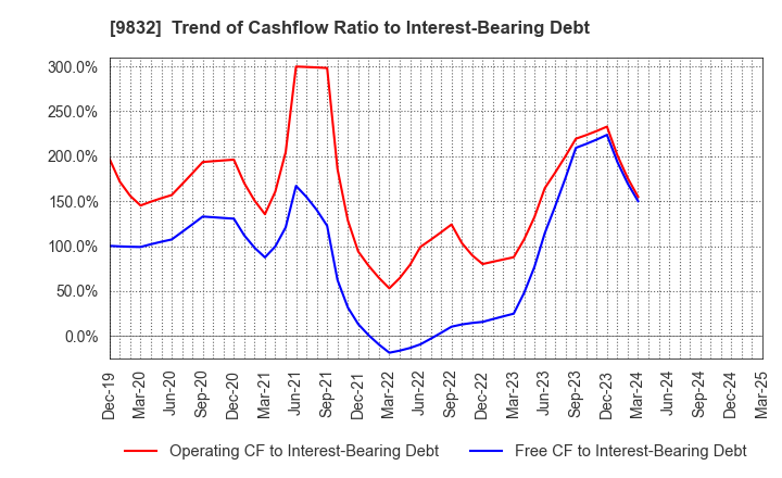9832 AUTOBACS SEVEN CO.,LTD.: Trend of Cashflow Ratio to Interest-Bearing Debt
