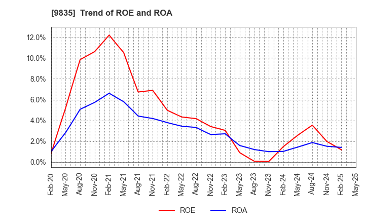 9835 JUNTENDO CO.,LTD.: Trend of ROE and ROA