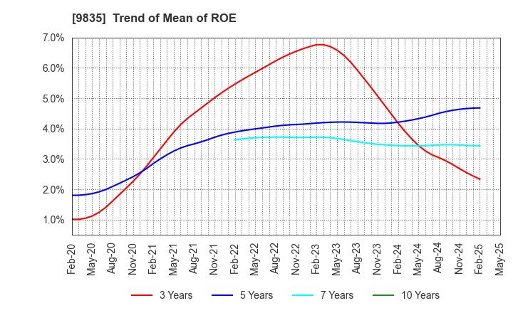 9835 JUNTENDO CO.,LTD.: Trend of Mean of ROE