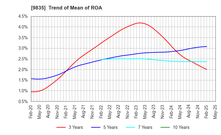 9835 JUNTENDO CO.,LTD.: Trend of Mean of ROA