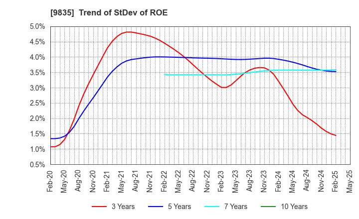 9835 JUNTENDO CO.,LTD.: Trend of StDev of ROE